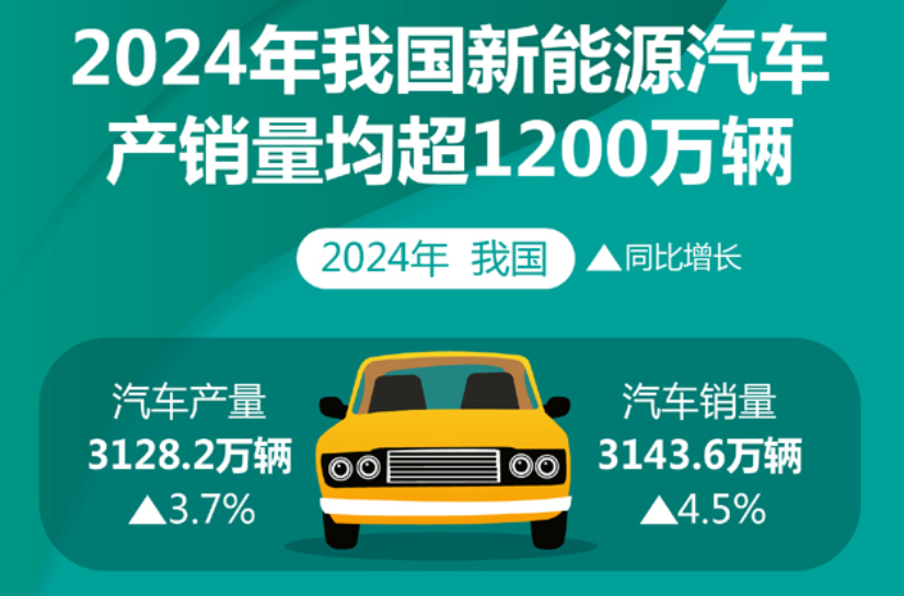 2024年我國(guó)新能源汽車(chē)產(chǎn)銷(xiāo)量均超1200萬(wàn)輛